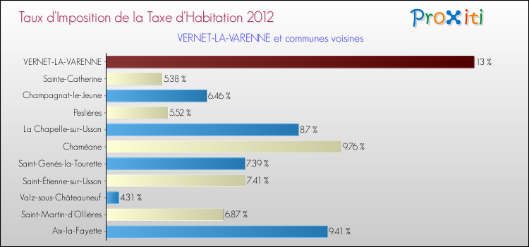 Taux d'imposition de la taxe d'habitation 2012 pour VERNET-LA-VARENNE et les communes proches Comparaison des taux d'imposition de la taxe d'habitation 2012 pour VERNET-LA-VARENNE et les communes voisines