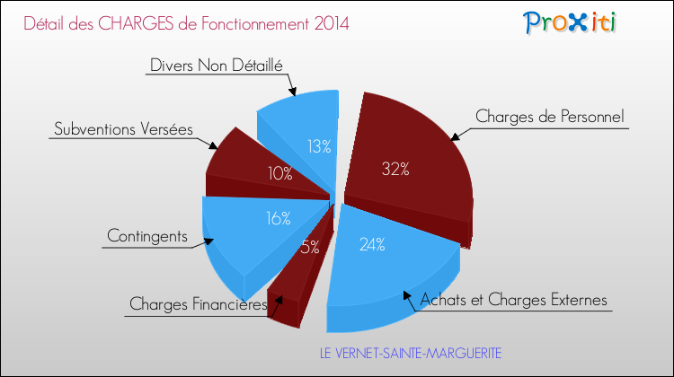 Décomposition des Charges de Fonctionnement 2014 de la commune de LE VERNET-SAINTE-MARGUERITE Charges de Fonctionnement 2014 pour la commune de LE VERNET-SAINTE-MARGUERITE