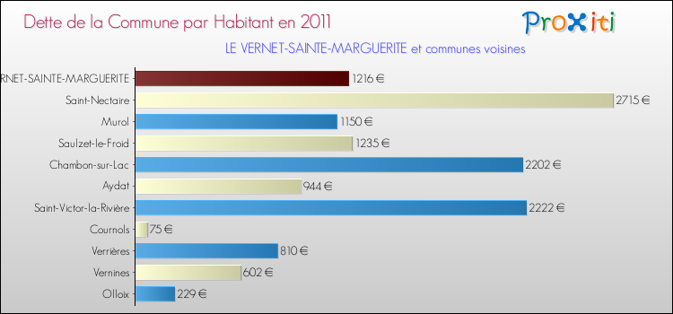 Dette par habitant de la commune en 2011 pour LE VERNET-SAINTE-MARGUERITE et les communes proches Comparaison de la dette par habitant de la commune en 2011 pour LE VERNET-SAINTE-MARGUERITE et les communes voisines