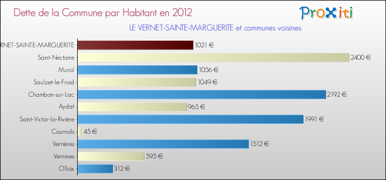 Dette par habitant de la commune en 2012 pour LE VERNET-SAINTE-MARGUERITE et les communes proches Comparaison de la dette par habitant de la commune en 2012 pour LE VERNET-SAINTE-MARGUERITE et les communes voisines