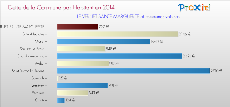 Dette par habitant de la commune en 2014 pour LE VERNET-SAINTE-MARGUERITE et les communes proches Comparaison de la dette par habitant de la commune en 2014 pour LE VERNET-SAINTE-MARGUERITE et les communes voisines