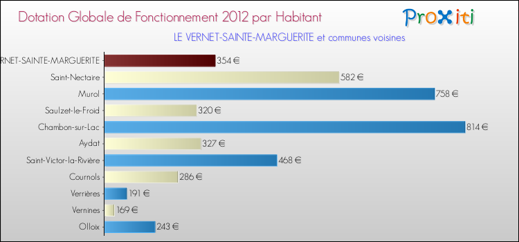 Montant des dotations globales de fonctionnement DGF par Habitant pour LE VERNET-SAINTE-MARGUERITE et les communes proches Comparaison des des dotations globales de fonctionnement DGF par habitant pour LE VERNET-SAINTE-MARGUERITE et les communes voisines