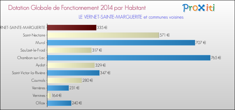 Montant des dotations globales de fonctionnement DGF par Habitant pour LE VERNET-SAINTE-MARGUERITE et les communes proches en 2014. Comparaison des des dotations globales de fonctionnement DGF par habitant pour LE VERNET-SAINTE-MARGUERITE et les communes voisines en 2014.