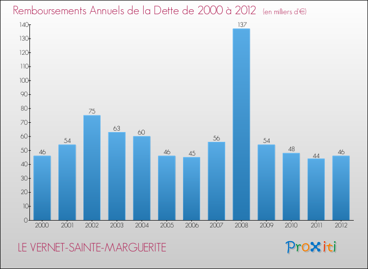 Evolution de l'annuité de la dette pour la commune de LE VERNET-SAINTE-MARGUERITE de 2000 à 2012 Annuités de la dette pour LE VERNET-SAINTE-MARGUERITE de 2000 à 2012