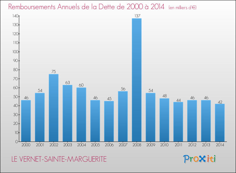 Evolution de l'annuité de la dette pour la commune de LE VERNET-SAINTE-MARGUERITE de 2000 à 2014 Annuités de la dette pour LE VERNET-SAINTE-MARGUERITE de 2000 à 2014