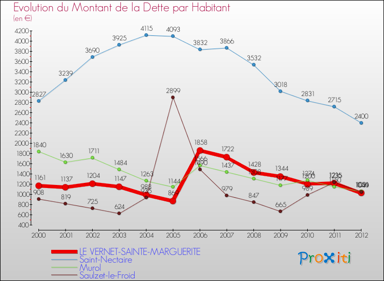 Evolution de la dette par habitant pour la commune de LE VERNET-SAINTE-MARGUERITE et les communes proches de 2000 à 2012 Comparaison de la dette par habitant pour LE VERNET-SAINTE-MARGUERITE et les communes voisines de 2000 à 2012