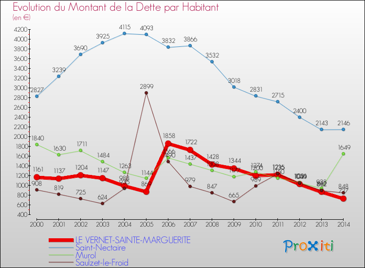 Evolution de la dette par habitant pour la commune de LE VERNET-SAINTE-MARGUERITE et les communes proches de 2000 à 2014 Comparaison de la dette par habitant pour LE VERNET-SAINTE-MARGUERITE et les communes voisines de 2000 à 2014