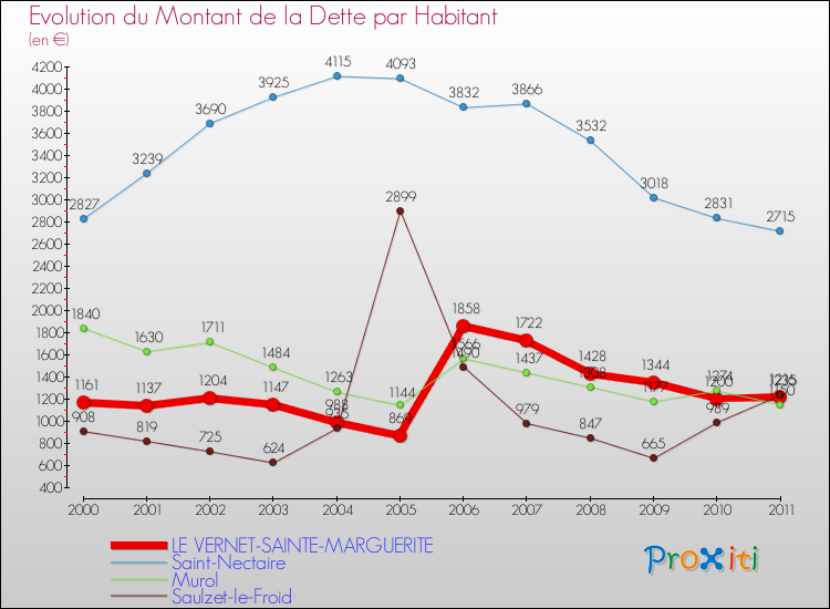 Evolution de la dette par habitant pour la commune de LE VERNET-SAINTE-MARGUERITE et les communes proches Comparaison de la dette par habitant pour LE VERNET-SAINTE-MARGUERITE et les communes voisines