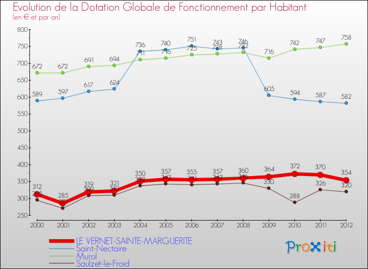 Evolution et montant de la dotation globale de fonctionnement par Habitant pour LE VERNET-SAINTE-MARGUERITE et les communes proches Comparaison des dotations globales de fonctionnement par habitant pour LE VERNET-SAINTE-MARGUERITE et les communes voisines