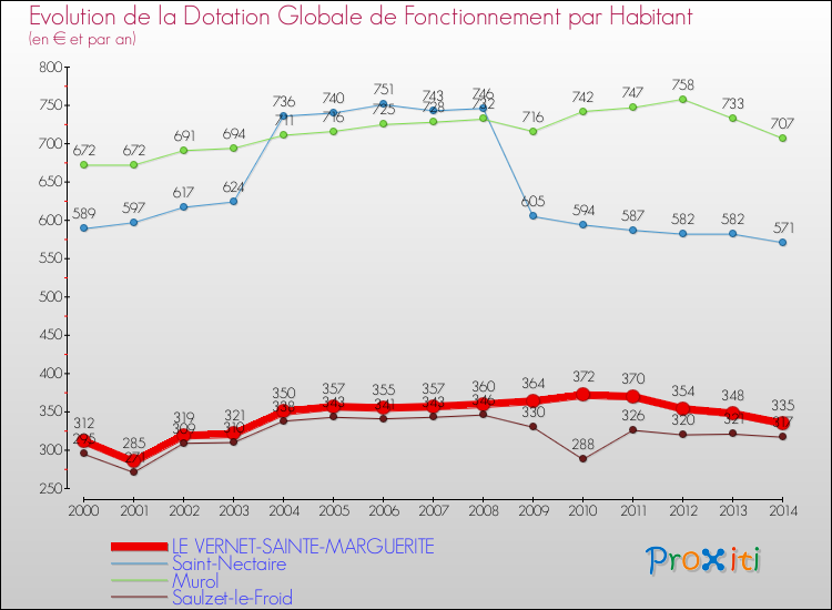 Evolution et montant de la dotation globale de fonctionnement par Habitant pour LE VERNET-SAINTE-MARGUERITE et les communes proches de 2000 à 2014. Comparaison des dotations globales de fonctionnement par habitant pour LE VERNET-SAINTE-MARGUERITE et les communes voisines de 2000 à 2014.
