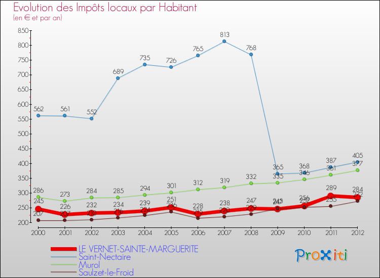 Evolution et montant des impôts locaux par Habitant pour LE VERNET-SAINTE-MARGUERITE et les communes proches Comparaison des impôts locaux par habitant pour LE VERNET-SAINTE-MARGUERITE et les communes voisines