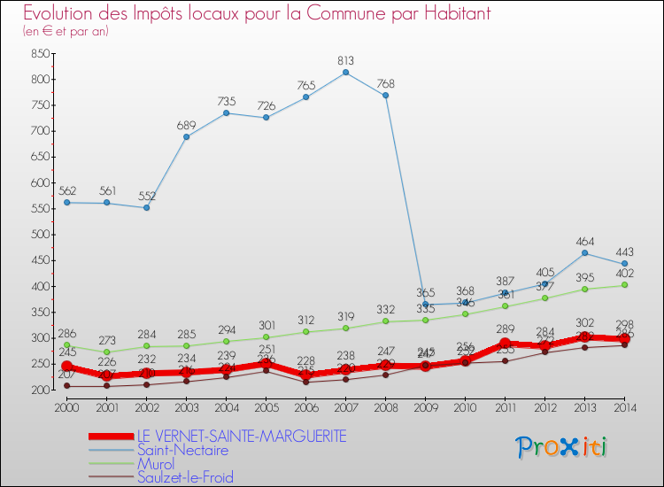 Evolution et montant des impôts locaux par Habitant pour LE VERNET-SAINTE-MARGUERITE et les communes proches de 2000 à 2014 Comparaison des impôts locaux par habitant pour LE VERNET-SAINTE-MARGUERITE et les communes voisines de 2000 à 2014