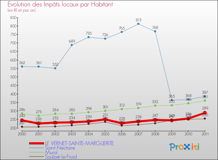 Evolution et montant des impôts locaux par Habitant pour LE VERNET-SAINTE-MARGUERITE et les communes proches Comparaison des impôts locaux par habitant pour LE VERNET-SAINTE-MARGUERITE et les communes voisines