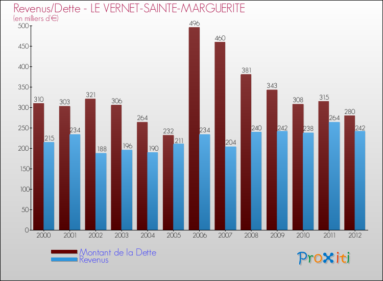Evolution comparée de la dette et des revenus pour la commune de LE VERNET-SAINTE-MARGUERITE de 2000 à 2012 Comparaison de la dette et des revenus pour LE VERNET-SAINTE-MARGUERITE de 2000 à 2012
