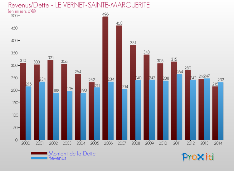 Evolution comparée de la dette et des revenus pour la commune de LE VERNET-SAINTE-MARGUERITE de 2000 à 2014 Comparaison de la dette et des revenus pour LE VERNET-SAINTE-MARGUERITE de 2000 à 2014