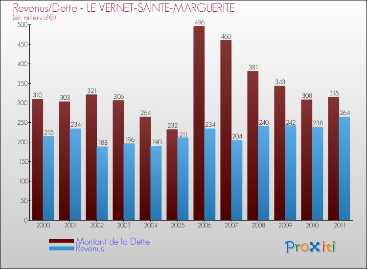 Evolution comparée de la dette et des revenus pour la commune de LE VERNET-SAINTE-MARGUERITE de 2000 à 2011 Comparaison de la dette et des revenus pour LE VERNET-SAINTE-MARGUERITE de 2000 à 2011