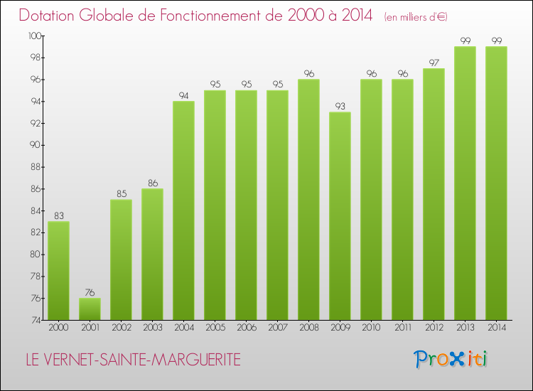 Evolution du montant de la Dotation Globale de Fonctionnement pour la commune de LE VERNET-SAINTE-MARGUERITE de 2000 à 2014 Evolution du montant de la Dotation Globale de Fonctionnement pour LE VERNET-SAINTE-MARGUERITE de 2000 à 2014