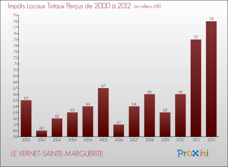 Evolution des Impôts Locaux pour la commune de LE VERNET-SAINTE-MARGUERITE de 2000 à 2012 Evolution des Impôts Locaux pour LE VERNET-SAINTE-MARGUERITE de 2000 à 2012