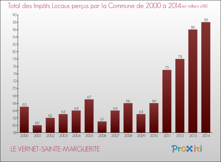 Evolution des Impôts Locaux pour la commune de LE VERNET-SAINTE-MARGUERITE de 2000 à 2014 Evolution des Impôts Locaux pour LE VERNET-SAINTE-MARGUERITE de 2000 à 2014