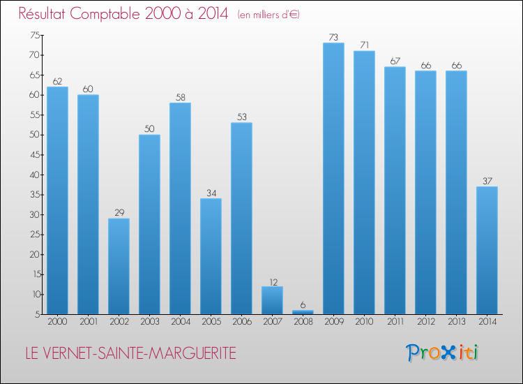 Evolution du résultat comptable pour la commune de LE VERNET-SAINTE-MARGUERITE de 2000 à 2014 Evolution du résultat comptable pour LE VERNET-SAINTE-MARGUERITE de 2000 à 2014