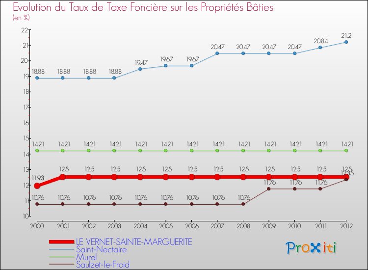 Evolution du taux de la taxe foncière sur le bati pour LE VERNET-SAINTE-MARGUERITE et les communes proches de 2000 à 2012 Comparaison des taux de taxe foncière sur le bati pour LE VERNET-SAINTE-MARGUERITE et les communes voisines de 2000 à 2012