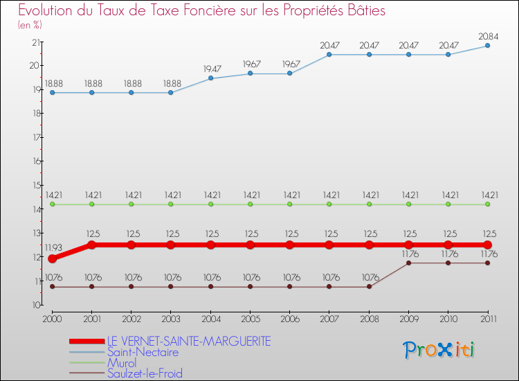 Evolution du taux de la taxe foncière sur le bati pour LE VERNET-SAINTE-MARGUERITE et les communes proches Comparaison des taux de taxe foncière sur le bati pour LE VERNET-SAINTE-MARGUERITE et les communes voisines