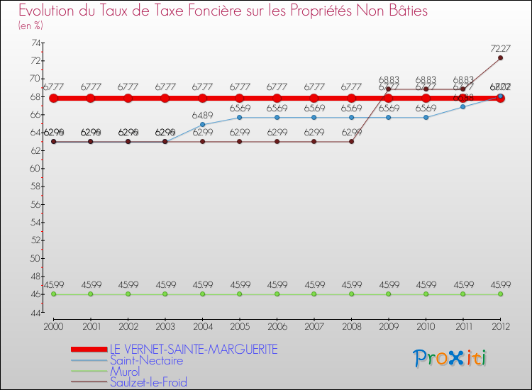 Evolution du taux de la taxe foncière sur les immeubles et terrains non batis pour LE VERNET-SAINTE-MARGUERITE et les communes proches de 2000 à 2012 Comparaison des taux de la taxe foncière sur les immeubles et terrains non batis pour LE VERNET-SAINTE-MARGUERITE et les communes voisines de 2000 à 2012