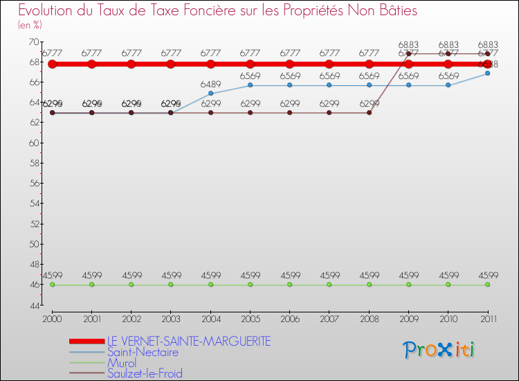 Evolution du taux de la taxe foncière sur les immeubles et terrains non batis pour LE VERNET-SAINTE-MARGUERITE et les communes proches Comparaison des taux de la taxe foncière sur les immeubles et terrains non batis pour LE VERNET-SAINTE-MARGUERITE et les communes voisines