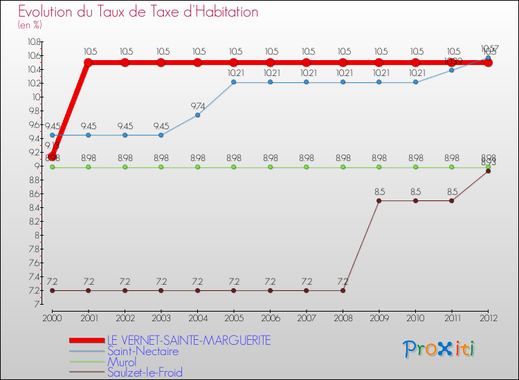 Evolution du taux de la taxe d'habitation pour LE VERNET-SAINTE-MARGUERITE et les communes proches Comparaison des taux de la taxe d'habitation pour LE VERNET-SAINTE-MARGUERITE et les communes voisines