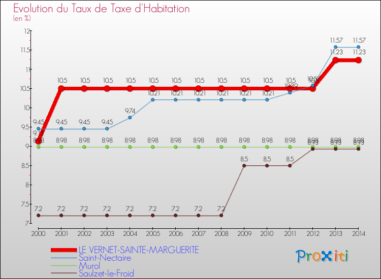 Evolution du taux de la taxe d'habitation pour LE VERNET-SAINTE-MARGUERITE et les communes proches de 2000 à 2014 Comparaison des taux de la taxe d'habitation pour LE VERNET-SAINTE-MARGUERITE et les communes voisines de 2000 à 2014