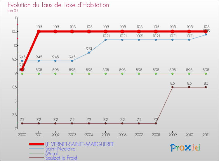Evolution du taux de la taxe d'habitation pour LE VERNET-SAINTE-MARGUERITE et les communes proches Comparaison des taux de la taxe d'habitation pour LE VERNET-SAINTE-MARGUERITE et les communes voisines