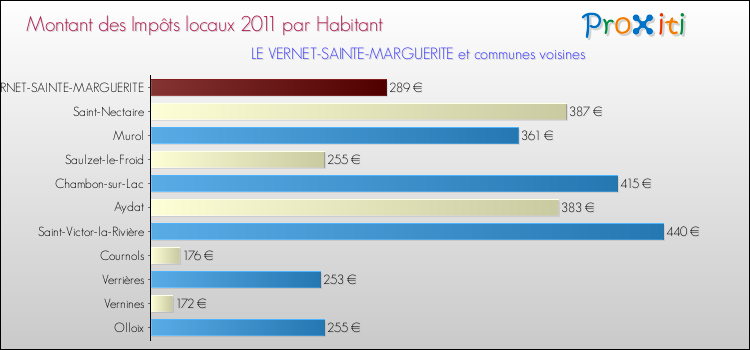 Montant des impôts locaux par Habitant pour LE VERNET-SAINTE-MARGUERITE et les communes proches Comparaison des impôts locaux par habitant pour LE VERNET-SAINTE-MARGUERITE et les communes voisines