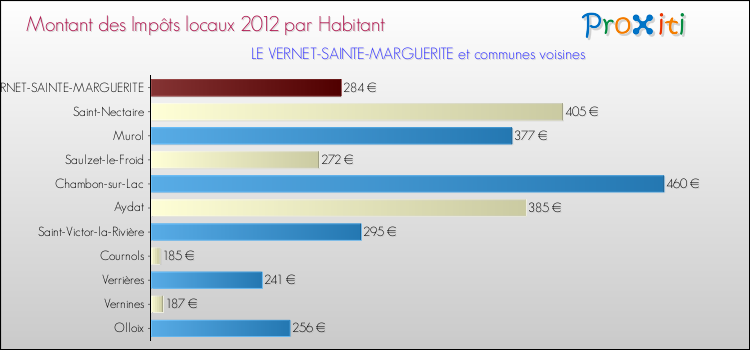 Montant des impôts locaux par Habitant pour LE VERNET-SAINTE-MARGUERITE et les communes proches Comparaison des impôts locaux par habitant pour LE VERNET-SAINTE-MARGUERITE et les communes voisines