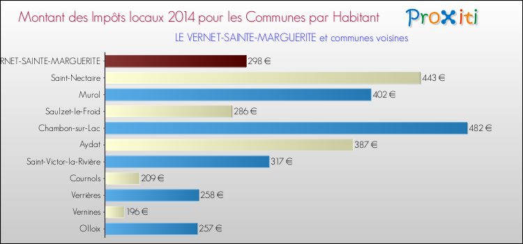 Montant des impôts locaux par Habitant pour LE VERNET-SAINTE-MARGUERITE et les communes proches en 2014 Comparaison des impôts locaux par habitant pour LE VERNET-SAINTE-MARGUERITE et les communes voisines en 2014