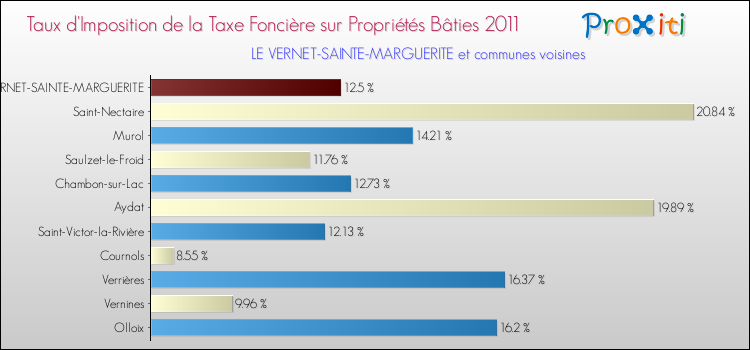 Taux d'imposition de la taxe foncière sur le bati 2011 pour LE VERNET-SAINTE-MARGUERITE et les communes proches Comparaison des taux d'imposition de la taxe foncière sur le bati 2011 pour LE VERNET-SAINTE-MARGUERITE et les communes voisines