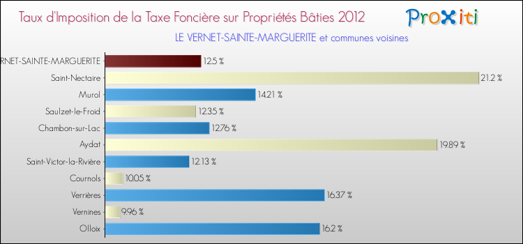 Taux d'imposition de la taxe foncière sur le bati 2012 pour LE VERNET-SAINTE-MARGUERITE et les communes proches Comparaison des taux d'imposition de la taxe foncière sur le bati 2012 pour LE VERNET-SAINTE-MARGUERITE et les communes voisines