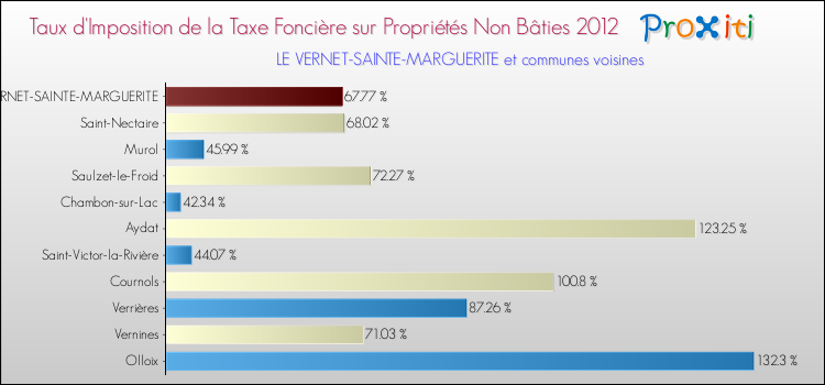 Taux d'imposition de la taxe foncière sur les immeubles et terrains non batis 2012 pour LE VERNET-SAINTE-MARGUERITE et les communes proches Comparaison des taux d'imposition de la taxe foncière sur les immeubles et terrains non batis 2012 pour LE VERNET-SAINTE-MARGUERITE et les communes voisines