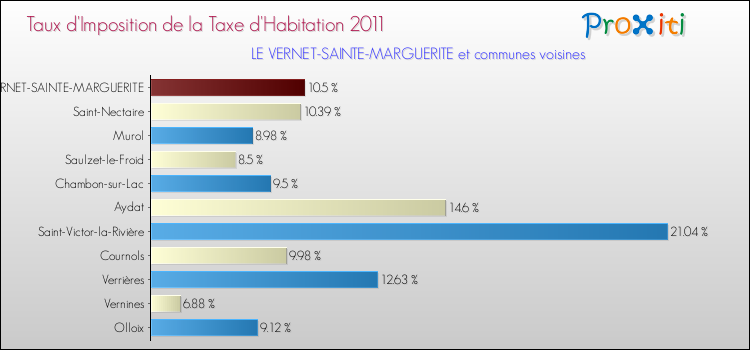 Taux d'imposition de la taxe d'habitation 2011 pour LE VERNET-SAINTE-MARGUERITE et les communes proches Comparaison des taux d'imposition de la taxe d'habitation 2011 pour LE VERNET-SAINTE-MARGUERITE et les communes voisines