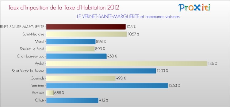 Taux d'imposition de la taxe d'habitation 2012 pour LE VERNET-SAINTE-MARGUERITE et les communes proches Comparaison des taux d'imposition de la taxe d'habitation 2012 pour LE VERNET-SAINTE-MARGUERITE et les communes voisines