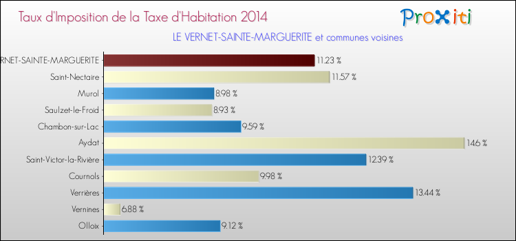 Taux d'imposition de la taxe d'habitation 2014 pour LE VERNET-SAINTE-MARGUERITE et les communes proches Comparaison des taux d'imposition de la taxe d'habitation 2014 pour LE VERNET-SAINTE-MARGUERITE et les communes voisines