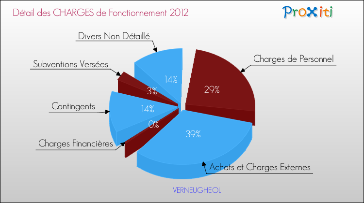 Décomposition des Charges de Fonctionnement 2012 de la commune de VERNEUGHEOL Charges de Fonctionnement 2012 pour la commune de VERNEUGHEOL