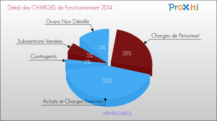 Décomposition des Charges de Fonctionnement 2014 de la commune de VERNEUGHEOL Charges de Fonctionnement 2014 pour la commune de VERNEUGHEOL