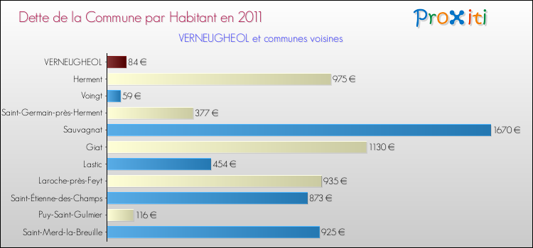 Dette par habitant de la commune en 2011 pour VERNEUGHEOL et les communes proches Comparaison de la dette par habitant de la commune en 2011 pour VERNEUGHEOL et les communes voisines