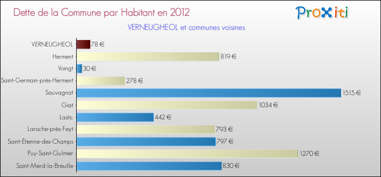 Dette par habitant de la commune en 2012 pour VERNEUGHEOL et les communes proches Comparaison de la dette par habitant de la commune en 2012 pour VERNEUGHEOL et les communes voisines
