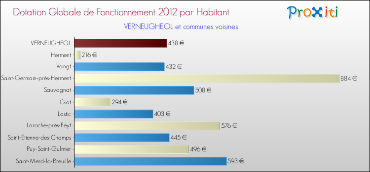 Montant des dotations globales de fonctionnement DGF par Habitant pour VERNEUGHEOL et les communes proches Comparaison des des dotations globales de fonctionnement DGF par habitant pour VERNEUGHEOL et les communes voisines
