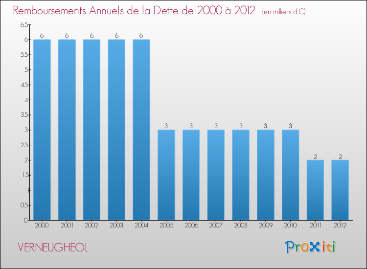 Evolution de l'annuité de la dette pour la commune de VERNEUGHEOL de 2000 à 2012 Annuités de la dette pour VERNEUGHEOL de 2000 à 2012
