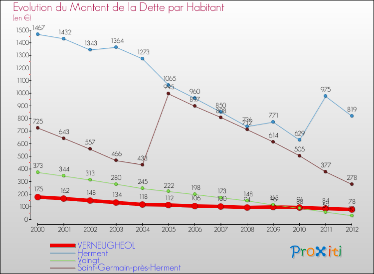 Evolution de la dette par habitant pour la commune de VERNEUGHEOL et les communes proches de 2000 à 2012 Comparaison de la dette par habitant pour VERNEUGHEOL et les communes voisines de 2000 à 2012