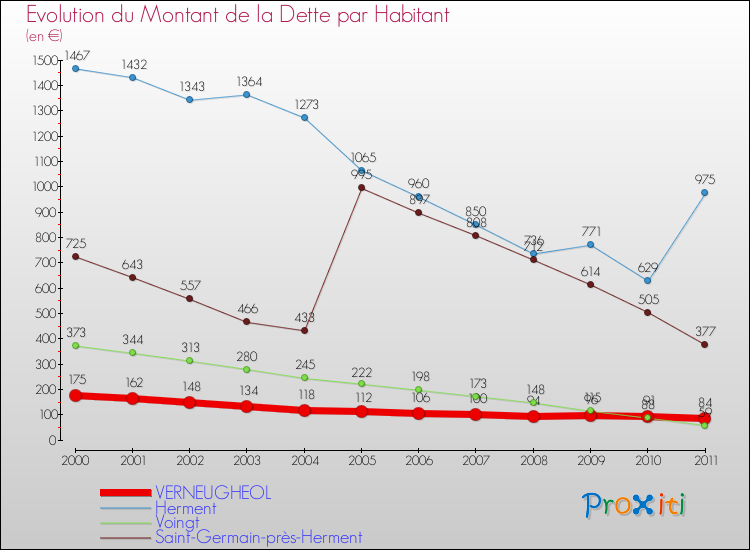 Evolution de la dette par habitant pour la commune de VERNEUGHEOL et les communes proches Comparaison de la dette par habitant pour VERNEUGHEOL et les communes voisines