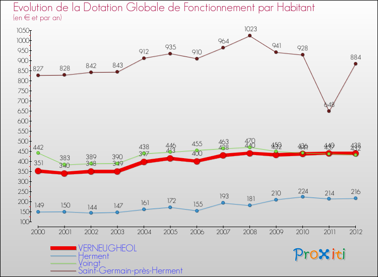Evolution et montant de la dotation globale de fonctionnement par Habitant pour VERNEUGHEOL et les communes proches Comparaison des dotations globales de fonctionnement par habitant pour VERNEUGHEOL et les communes voisines