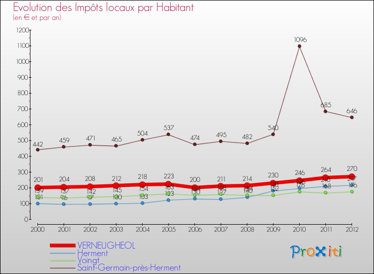 Evolution et montant des impôts locaux par Habitant pour VERNEUGHEOL et les communes proches Comparaison des impôts locaux par habitant pour VERNEUGHEOL et les communes voisines